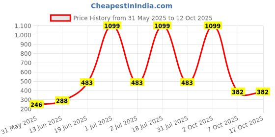 myntra.com CAVENDERS Pack Of 5 Pure Cotton Basic Vests C34=-SWIFT---5- ---85 cavenders Price History Graph from 31 May 2025 to 10 Oct 2025