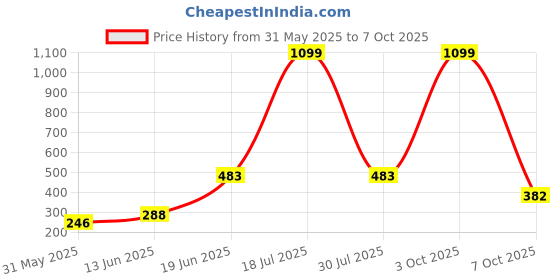 myntra.com CAVENDERS Pack Of 5 Pure Cotton Basic Vests C36=-SWIFT---5- ---85 cavenders Price History Graph from 31 May 2025 to 7 Oct 2025