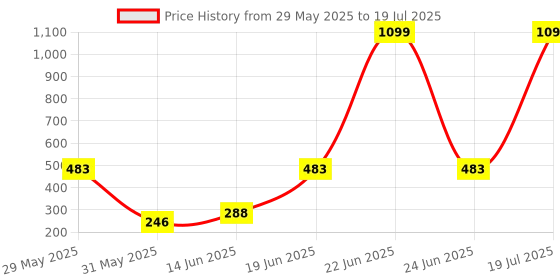 myntra.com CAVENDERS Pack Of 5 Pure Cotton Basic Vests C37=-SWIFT---5- ---85 cavenders Price History Graph from 29 May 2025 to 24 Jun 2025