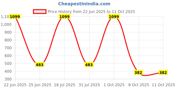 myntra.com CAVENDERS Pack Of 5 Pure Cotton Basic Vests C51=-SWIFT---5- ---85 cavenders Price History Graph from 22 Jun 2025 to 10 Oct 2025