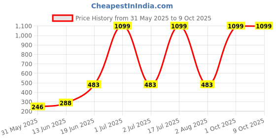 myntra.com CAVENDERS Pack Of 5 Pure Cotton Basic Vests C56=-SWIFT---5- ---85 cavenders Price History Graph from 31 May 2025 to 9 Oct 2025