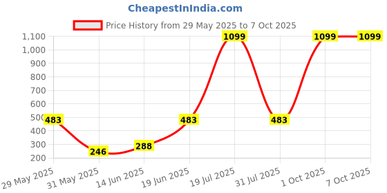 myntra.com CAVENDERS Pack Of 5 Pure Cotton Basic Vests C63=-SWIFT---5- ---85 cavenders Price History Graph from 29 May 2025 to 6 Oct 2025