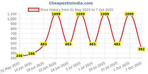 myntra.com CAVENDERS Pack Of 5 Pure Cotton Basic Vests C69=-SWIFT---5- ---85 cavenders Price History Graph from 31 May 2025 to 7 Oct 2025