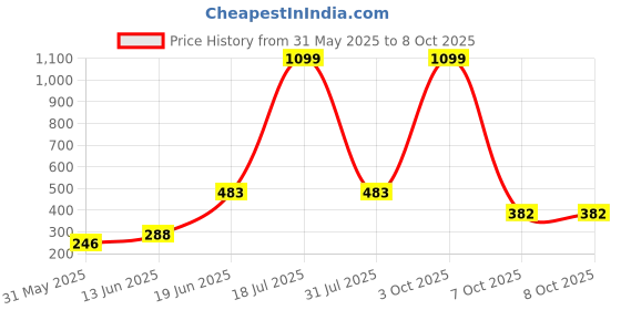 myntra.com CAVENDERS Pack Of 5 Pure Cotton Basic Vests C8=-SWIFT---5- ---85 cavenders Price History Graph from 31 May 2025 to 8 Oct 2025