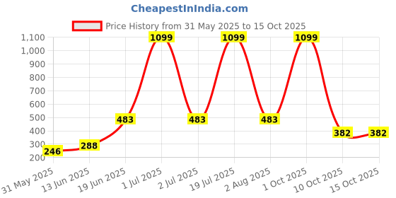 myntra.com CAVENDERS Pack Of 5 Pure Cotton Breathable Comfortable Gym Vests- C22=-=SWIFT---5- ---85 cavenders Price History Graph from 31 May 2025 to 14 Oct 2025