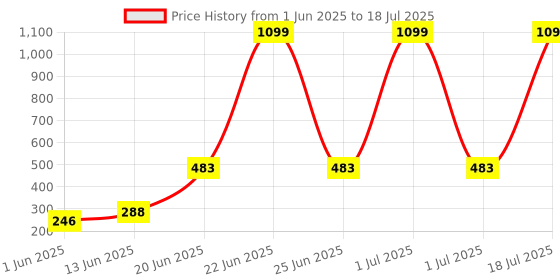 myntra.com CAVENDERS Pack Of 5 Pure Cotton Ultra Comfortable Basic Vests C17=-=SWIFT---5- ---85 cavenders Price History Graph from 1 Jun 2025 to 1 Jul 2025