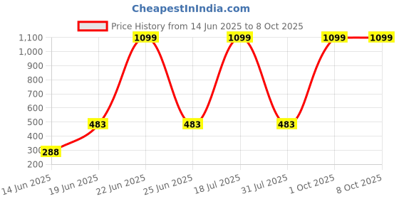 myntra.com CAVENDERS Pack Of 5 Pure Cotton Ultra Comfortable Basic Vests C26=-=SWIFT---5- ---85 cavenders Price History Graph from 14 Jun 2025 to 8 Oct 2025