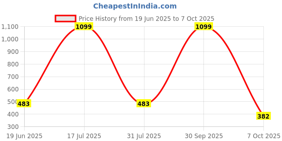 myntra.com CAVENDERS Pack Of 5 Pure Cotton Ultra Comfortable Basic Vests C72=-SWIFT---5- ---85 cavenders Price History Graph from 19 Jun 2025 to 7 Oct 2025
