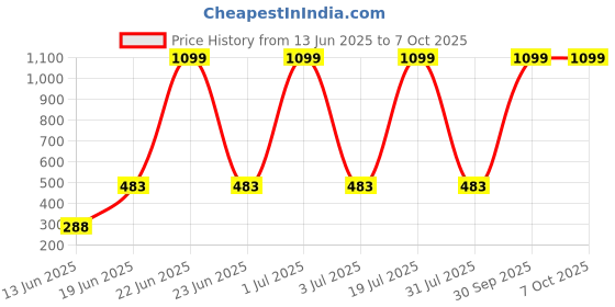 myntra.com CAVENDERS Pack Of 5 Pure Cotton Ultra Comfortable Basic Vests C8=-=SWIFT---5- ---85 cavenders Price History Graph from 13 Jun 2025 to 6 Oct 2025
