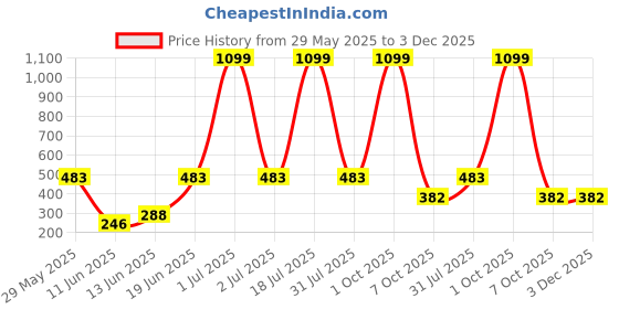 myntra.com CAVENDERS Pack Of 5 Pure Cotton Ultra comfortable Innerwear Vests C1=-=SWIFT---5- ---85 cavenders Price History Graph from 29 May 2025 to 3 Dec 2025
