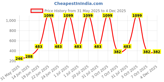 myntra.com CAVENDERS Pack Of 5 Pure Cotton Ultra comfortable Innerwear Vests C12=-SWIFT---5- ---85 cavenders Price History Graph from 31 May 2025 to 4 Dec 2025