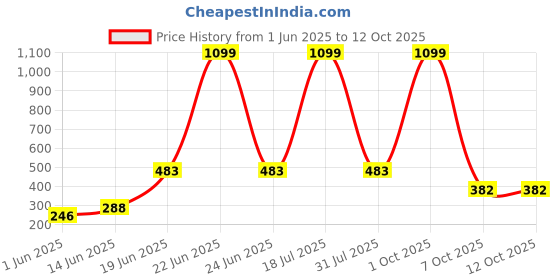 myntra.com CAVENDERS Pack Of 5 Pure Cotton Ultra Comfortable Innerwear Vests C13=-SWIFT---5- ---85 cavenders Price History Graph from 1 Jun 2025 to 12 Oct 2025