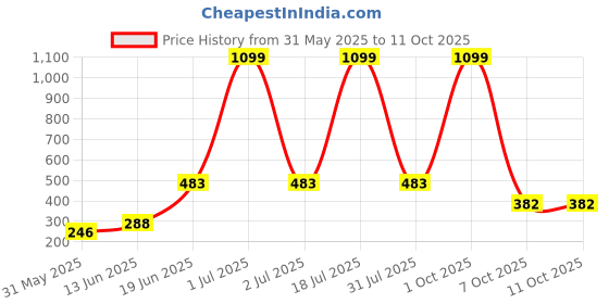 myntra.com CAVENDERS Pack Of 5 Pure Cotton Ultra comfortable Innerwear Vests C28=-SWIFT---5- ---85 cavenders Price History Graph from 31 May 2025 to 10 Oct 2025