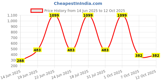 myntra.com CAVENDERS Pack Of 5 Pure Cotton Ultra Comfortable Innerwear Vests C40=-SWIFT---5- ---85 cavenders Price History Graph from 14 Jun 2025 to 11 Oct 2025