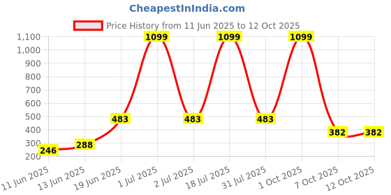 myntra.com CAVENDERS Pack Of 5 Pure Cotton Ultra comfortable Innerwear Vests C42=-SWIFT---5- ---85 cavenders Price History Graph from 11 Jun 2025 to 12 Oct 2025
