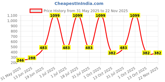 myntra.com CAVENDERS Pack Of 5 Pure Cotton Ultra comfortable Innerwear Vests C45=-SWIFT---5- ---85 cavenders Price History Graph from 31 May 2025 to 22 Nov 2025
