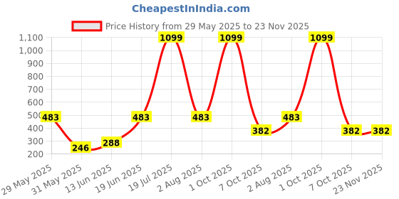 myntra.com CAVENDERS Pack Of 5 Pure Cotton Ultra comfortable Innerwear Vests C58=-SWIFT---5- ---85 cavenders Price History Graph from 29 May 2025 to 22 Nov 2025