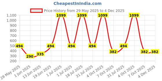 myntra.com CAVENDERS Pack Of 6 Cotton Basic Vests White Pure CottonDno-v13st cavenders Price History Graph from 29 May 2025 to 4 Dec 2025