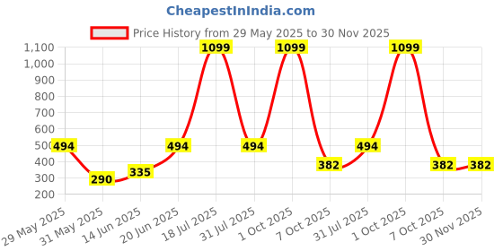 myntra.com CAVENDERS Pack Of 6 Cotton Basic Vests White Pure CottonDno-v169st cavenders Price History Graph from 29 May 2025 to 30 Nov 2025