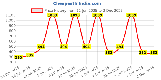 myntra.com CAVENDERS Pack Of 6 Cotton Basic Vests White Pure CottonDno-v187st cavenders Price History Graph from 11 Jun 2025 to 1 Dec 2025