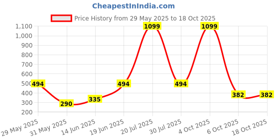 myntra.com CAVENDERS Pack Of 6 Cotton Basic Vests White Pure CottonDno-v247st cavenders Price History Graph from 29 May 2025 to 18 Oct 2025