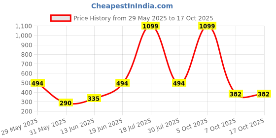 myntra.com CAVENDERS Pack Of 6 Pure Cotton Basic Vests White Pure CottonDno-v109st cavenders Price History Graph from 29 May 2025 to 17 Oct 2025