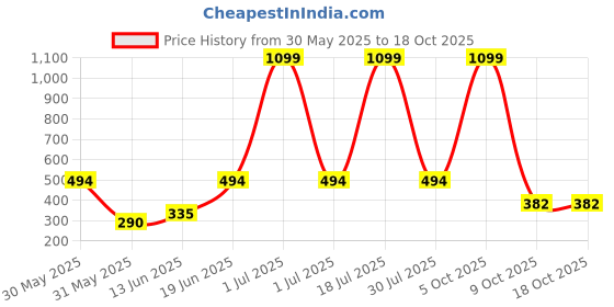 myntra.com CAVENDERS Pack Of 6 Pure Cotton Basic Vests White Pure CottonDno-v121st cavenders Price History Graph from 30 May 2025 to 18 Oct 2025