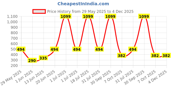 myntra.com CAVENDERS Pack Of 6 Pure Cotton Basic Vests White Pure CottonDno-v133st cavenders Price History Graph from 29 May 2025 to 3 Dec 2025