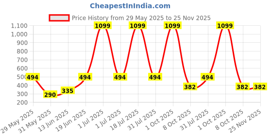 myntra.com CAVENDERS Pack Of 6 Pure Cotton Basic Vests White Pure CottonDno-v211st cavenders Price History Graph from 29 May 2025 to 25 Nov 2025