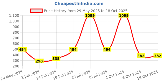 myntra.com CAVENDERS Pack Of 6 Pure Cotton Basic Vests White Pure CottonDno-v259st cavenders Price History Graph from 29 May 2025 to 17 Oct 2025