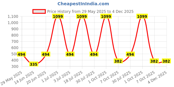 myntra.com CAVENDERS Pack Of 6 Pure Cotton Basic Vests White Pure CottonDno-v25st cavenders Price History Graph from 29 May 2025 to 4 Dec 2025