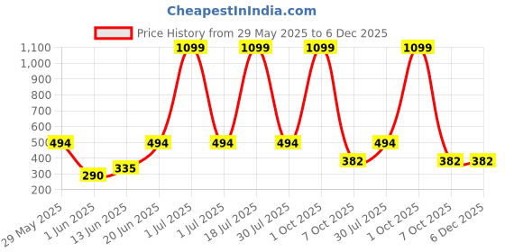 myntra.com CAVENDERS Pack Of 6 Pure Cotton Basic Vests White Pure CottonDno-v271st cavenders Price History Graph from 29 May 2025 to 6 Dec 2025