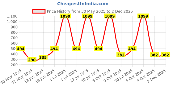 myntra.com CAVENDERS Pack Of 6 Pure Cotton Basic Vests White Pure CottonDno-v295st cavenders Price History Graph from 30 May 2025 to 1 Dec 2025