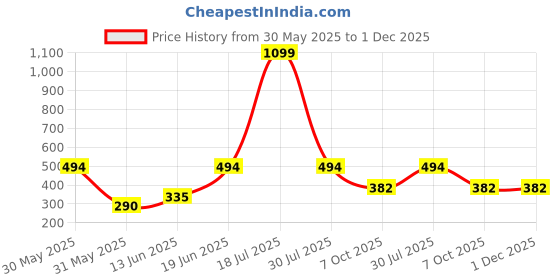 myntra.com CAVENDERS Pack Of 6 Pure Cotton Basic Vests White Pure CottonDno-v307st cavenders Price History Graph from 30 May 2025 to 1 Dec 2025