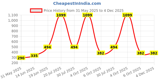 myntra.com CAVENDERS Pack Of 6 Pure Cotton Basic Vests White Pure CottonDno-v325st cavenders Price History Graph from 31 May 2025 to 3 Dec 2025