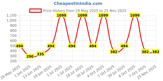 myntra.com CAVENDERS Pack Of 6 Pure Cotton Basic Vests White Pure CottonDno-v49st cavenders Price History Graph from 29 May 2025 to 25 Nov 2025