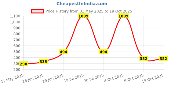 myntra.com CAVENDERS Pack Of 6 Pure Cotton Breathable Innerwear Vests White Pure CottonDno-v85st cavenders Price History Graph from 31 May 2025 to 17 Oct 2025