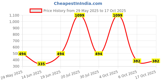 myntra.com CAVENDERS Pack Of 6 Pure Cotton Undershirt Vests White Pure CottonDno-v265st cavenders Price History Graph from 29 May 2025 to 17 Oct 2025