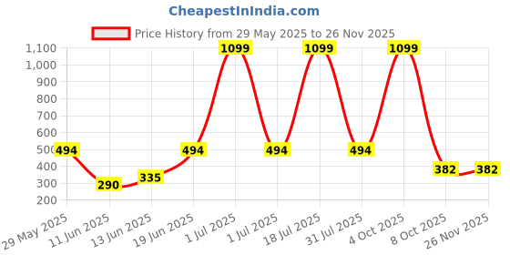 myntra.com CAVENDERS Pack Of 6 Pure Cotton Undershirt Vests White Pure CottonDno-v37st cavenders Price History Graph from 29 May 2025 to 25 Nov 2025