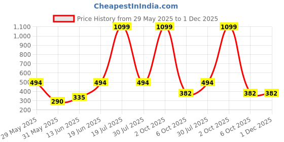 myntra.com CAVENDERS Pack Of 6 Striped Pure Cotton Basic Vests White Pure CottonDno-v193st cavenders Price History Graph from 29 May 2025 to 30 Nov 2025