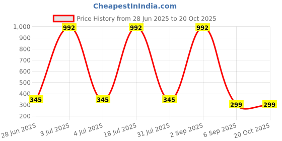 myntra.com CAVENDERS White Cotton Innerwear Vests cavenders Price History Graph from 28 Jun 2025 to 19 Oct 2025