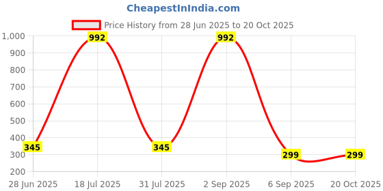 myntra.com CAVENDERS White Cotton Innerwear Vests cavenders Price History Graph from 28 Jun 2025 to 19 Oct 2025
