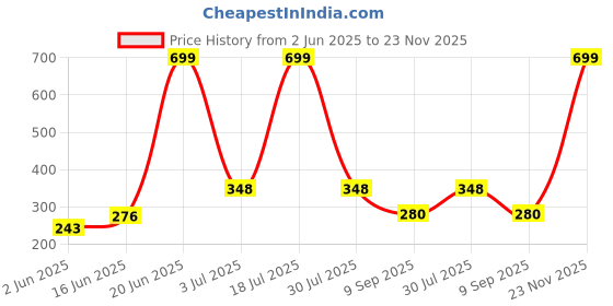 myntra.com CAVENDERS Women Pack Of 5 Patterned Ankle-Length Socks cavenders Price History Graph from 2 Jun 2025 to 23 Nov 2025