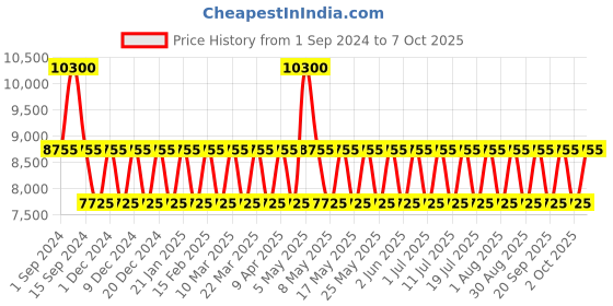 myntra.com CAVIAR OF SWITZERLAND All-In-One Cleanser Micellar Water - 150 ml caviar of switzerland Price History Graph from 1 Sep 2024 to 7 Oct 2025