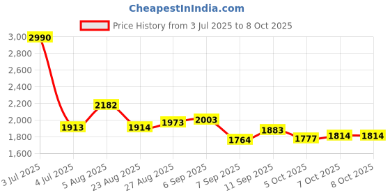 myntra.com CAVIO Abstract Printed Single Breasted Blazer & T-Shirt cavio Price History Graph from 3 Jul 2025 to 7 Oct 2025