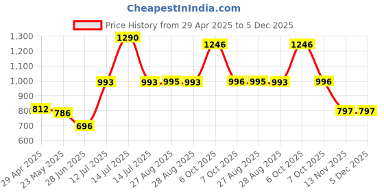 myntra.com CAVIO Boy Pullover Sweatshirt cavio Price History Graph from 29 Apr 2025 to 5 Dec 2025