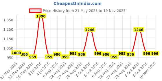 myntra.com CAVIO Boy Regular Fit Printed Casual Shirt cavio Price History Graph from 21 May 2025 to 18 Nov 2025