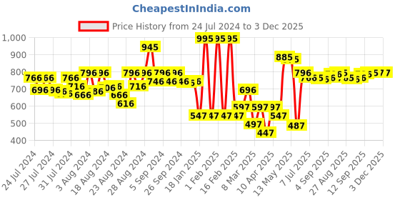 myntra.com CAVIO Boys 2 Pcs Standard Opaque Printed Casual Shirt cavio Price History Graph from 24 Jul 2024 to 2 Dec 2025