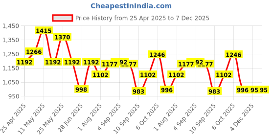 myntra.com CAVIO Boys Abstract Printed Casual Shirt cavio Price History Graph from 25 Apr 2025 to 6 Dec 2025
