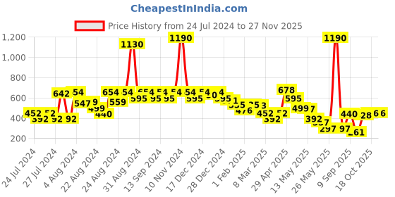 myntra.com CAVIO Boys Abstract Printed Cotton Casual Shirt cavio Price History Graph from 24 Jul 2024 to 25 Nov 2025